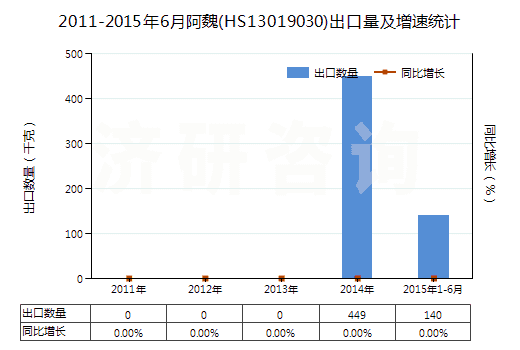 2011-2015年6月阿魏(HS13019030)出口量及增速統(tǒng)計